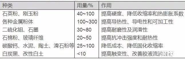 胶黏剂常用的矿物填料有哪些？市场前景如何？
