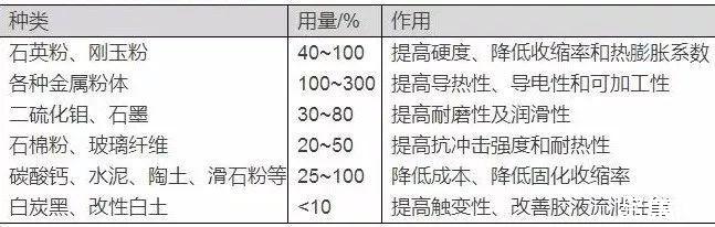 胶黏剂常用的矿物填料有哪些？市场前景如何？