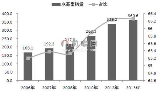 胶粘剂品种加速更新换代 水基胶粘剂是胶粘剂发展的必然趋势