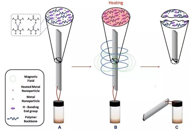 新型复合粘合剂问世！磁滞生热便可以实现粘合剂的脱粘