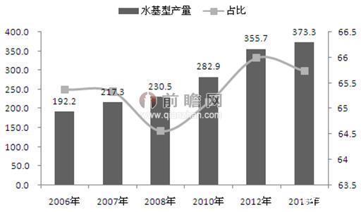 胶粘剂品种加速更新换代 水基胶粘剂是胶粘剂发展的必然趋势